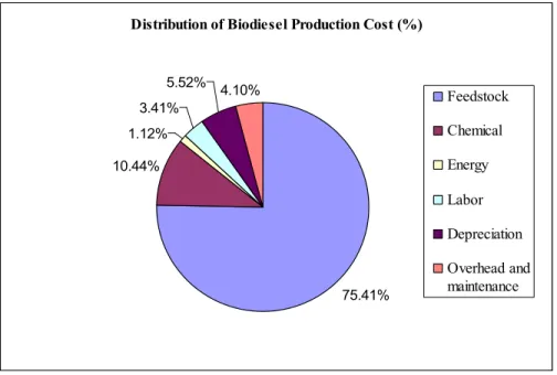 Figure 1.2 Distribution of biodiesel production cost for 5 mmgpy biodiesel plant   source : CIRAS Iowa State University Extension [39]  