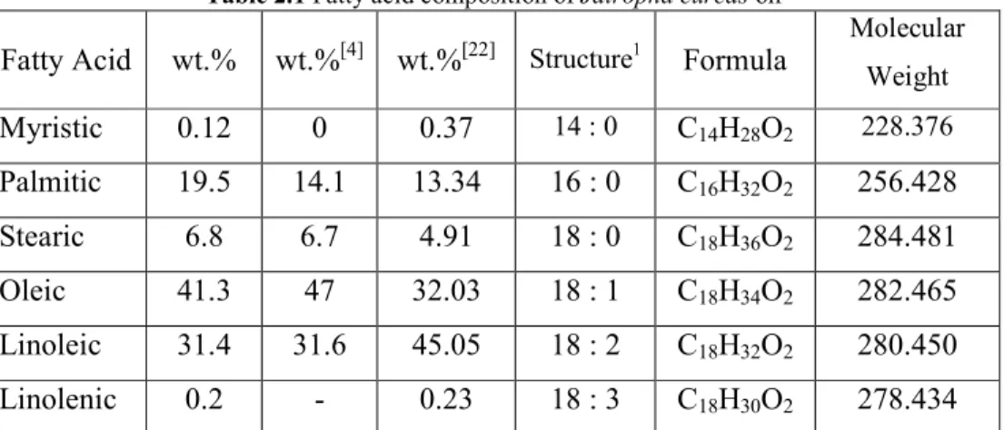 Table 2.1 Fatty acid composition of Jatropha curcas oil  Fatty Acid  wt.%  wt.% [4] wt.% [22] Structure 1 Formula 