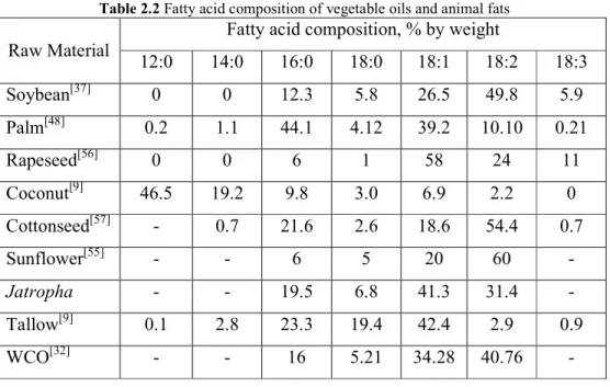 Table 2.2 Fatty acid composition of vegetable oils and animal fats  Raw Material 