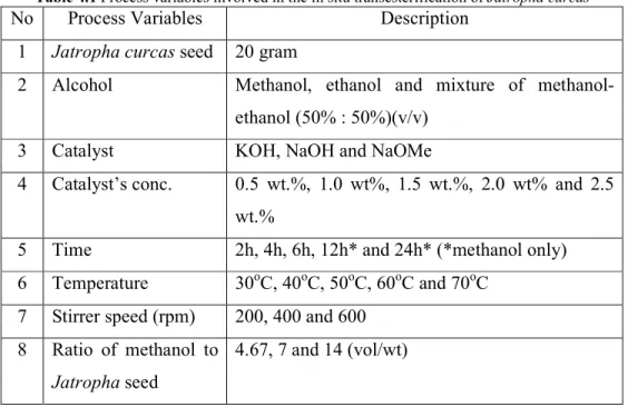 Table 4.1 Process variables involved in the in situ transesterification of Jatropha curcas 