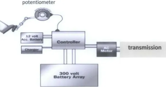 Figure 2. 2  Block Diagram for Modified Electric Car 