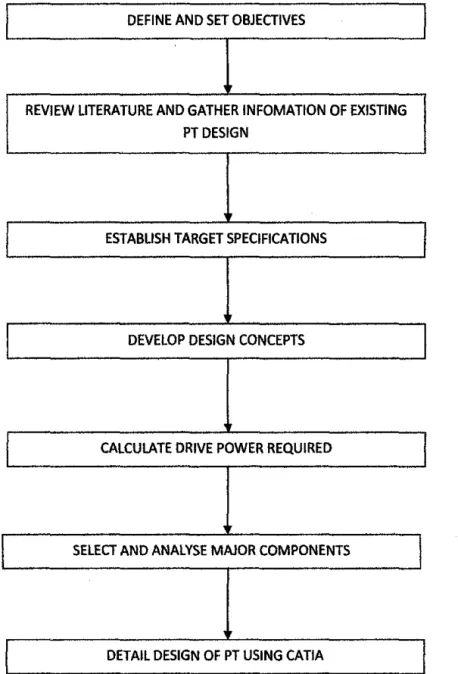 Figure 3.  1 Flow Chart ofMethodology 