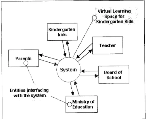 Figure 3.2 Context Diagram of Virtual Learning Spacefor Kindergarten