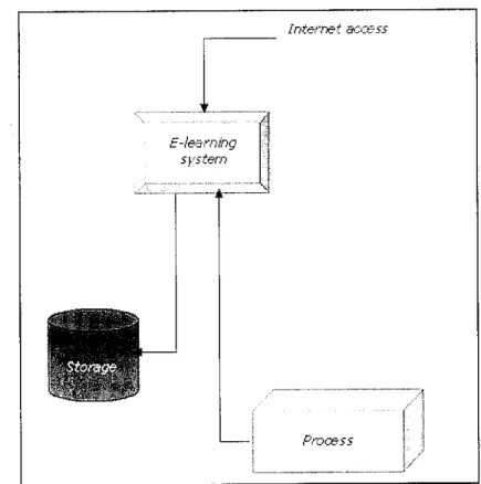 Figure 3.3 Data flow diagram of Virtual Learning Spacefor Kindergarten