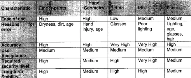 Table 4.4: Comparison of Biometrics