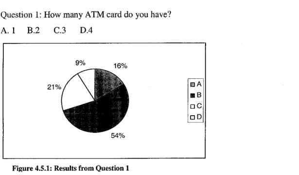 Figure 4.5.1: Results from Question 1