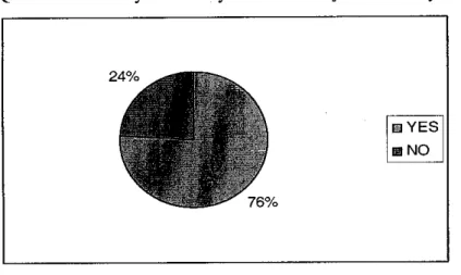Figure 4.5.2: Results from Question 2