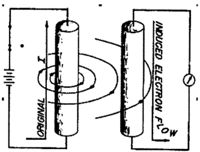 Figure 1: Generation of an EMF in an Electrical conductor [12]