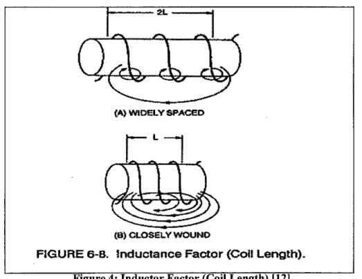 FIGURE 6-8, Inductance Factor (Coll Length), Figure 4: Inductor Factor (Coil Length) [12]