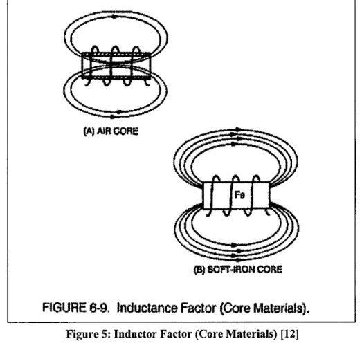 Figure 5: Inductor Factor (Core Materials) [12]