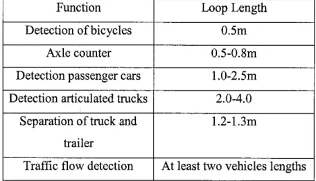 Table 1: Specification of loop length [6]