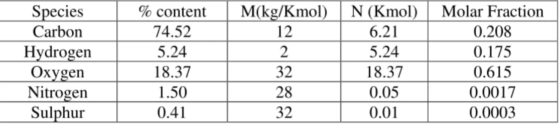 Table 3.2: Mole Fraction for Indonesian Coal (Melawan) 