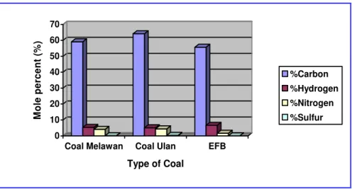 Figure 4.1: Composition Percentage of Pure Component Coal and EFB 