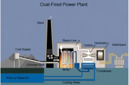 Figure 2.1: Schematic of a Coal Fired Power Plant 