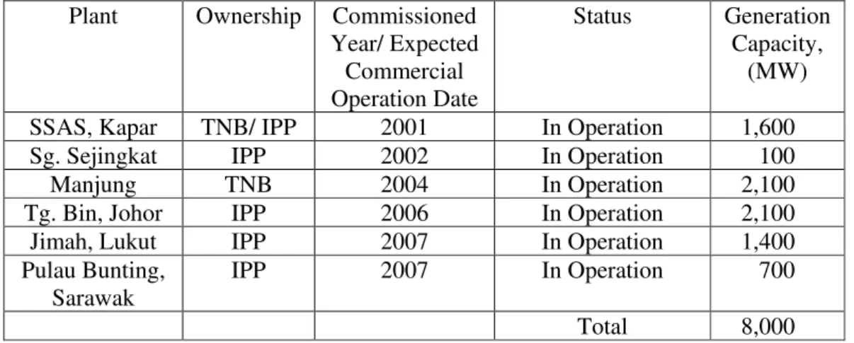 Table 2.1: The List of Coal Fired Power Plants in Operation or In the Stage of  Development in Malaysia (Nasrin, 2006) 