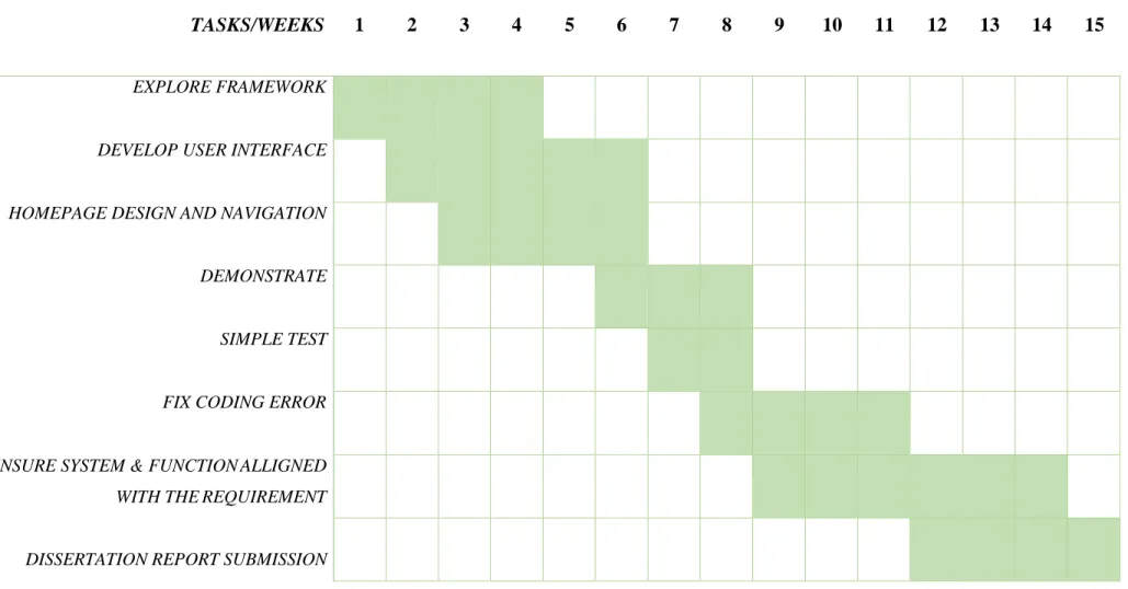 Table 3: Gantt Chart for FYP II 