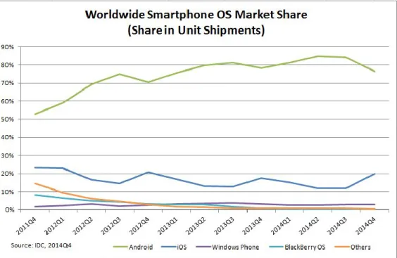 FIGURE 2.2: Smart phone market share 