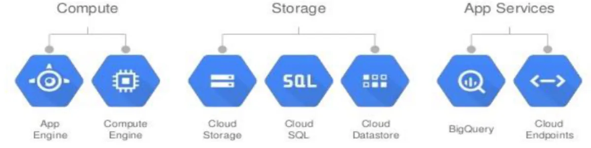 FIGURE 3.4: Google Cloud Architecture 