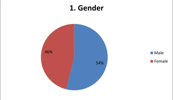 FIGURE 4.1: Gender 