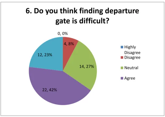FIGURE 4.6: Departure gate difficulties 
