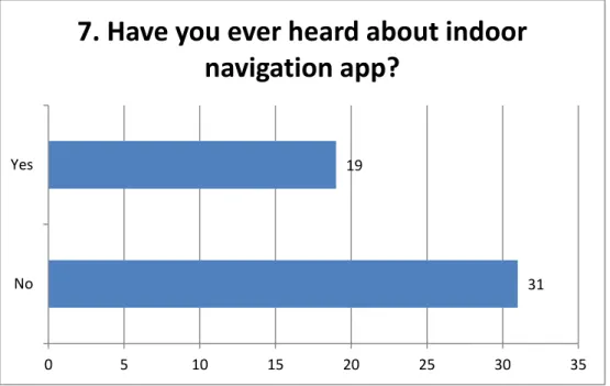 FIGURE 4.7: User knowledge about indoor navigation 