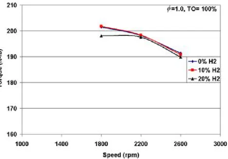 Fig 2.1: Variation of torque against speed for   of 1.0 and TO of 100% [80] 