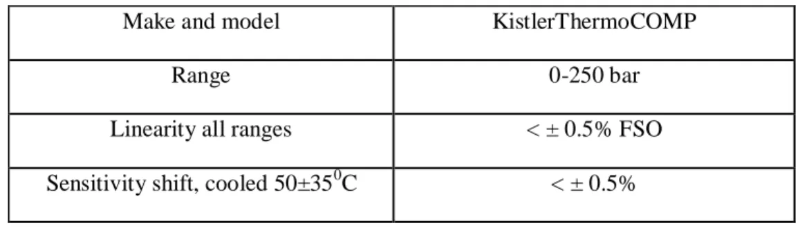 Table  3.3: The specifications of the pressure transducer 