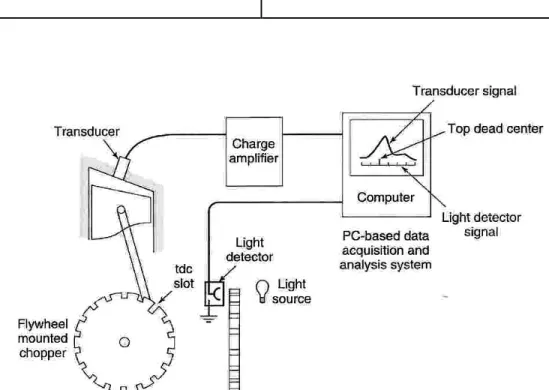 Fig  3.4: Cylinder pressure data capture system [82] 
