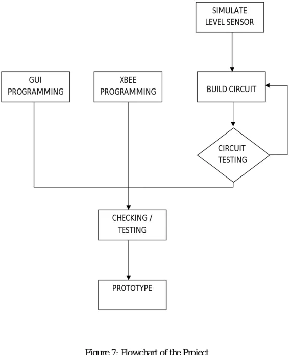 Figure 7: Flowchart of the Project 