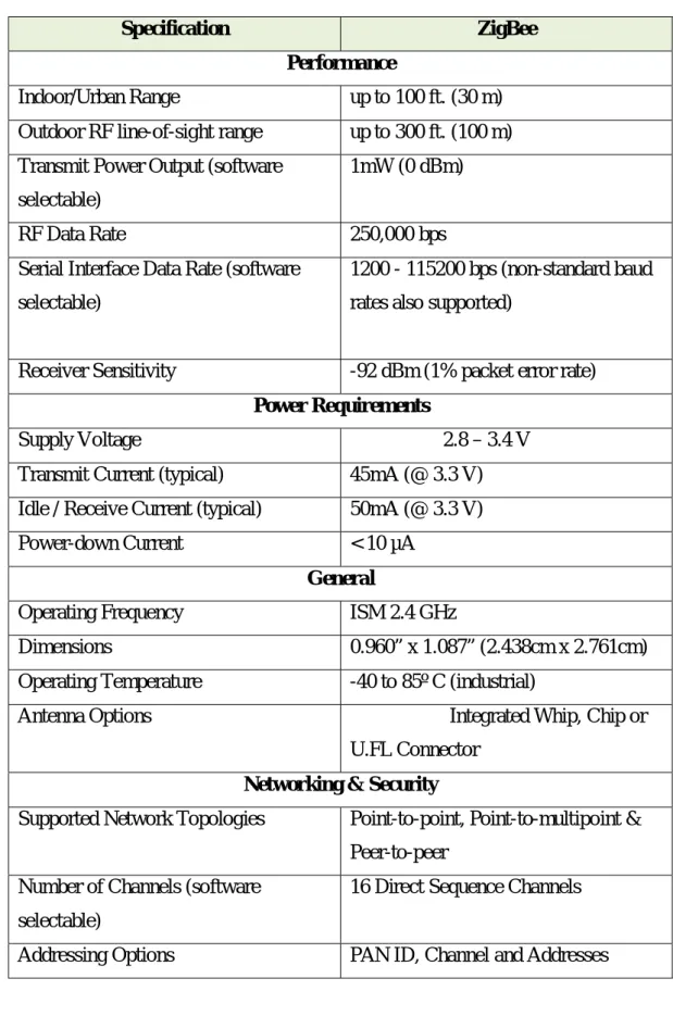 Table 1: Specification of ZigBee 