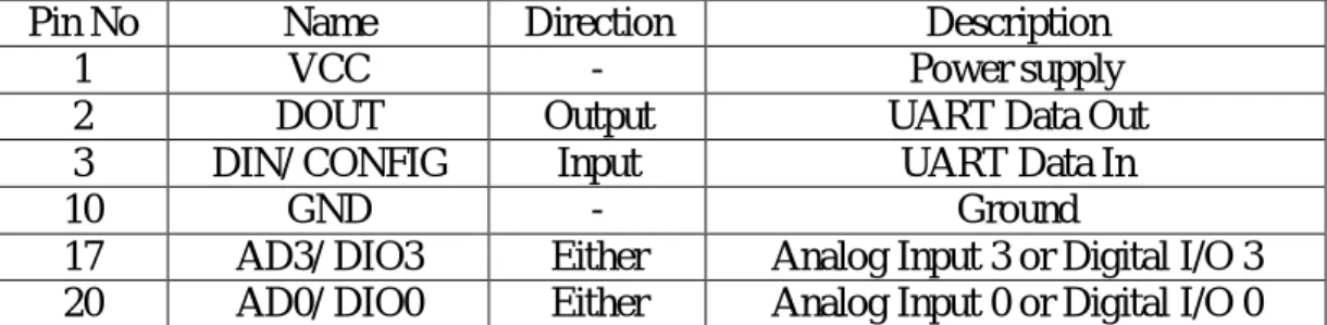 Table 2: ZigBee's Pin Assignment 