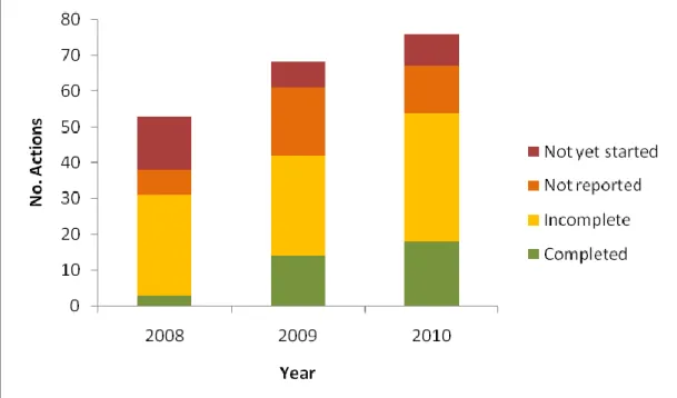 Fig. 1. The overall performance of the implementation of the National Tiger Conservation Action Plan for  Malaysia in 2010