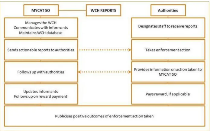 Fig. 2. The Wildlife Crime Hotline reporting system. 