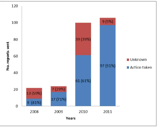 Fig. 3. Number of relevant and actionable reports sent to the enforcement authorities and the status of  action taken between 2008 and 2011