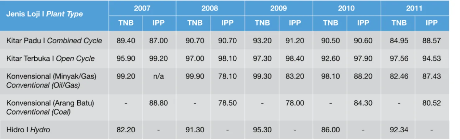 Jadual A.2: Purata Faktor Kesediaan Setara (EAF) (%) Table A.2: Average Equivalent Availability Factor (EAF) (%)