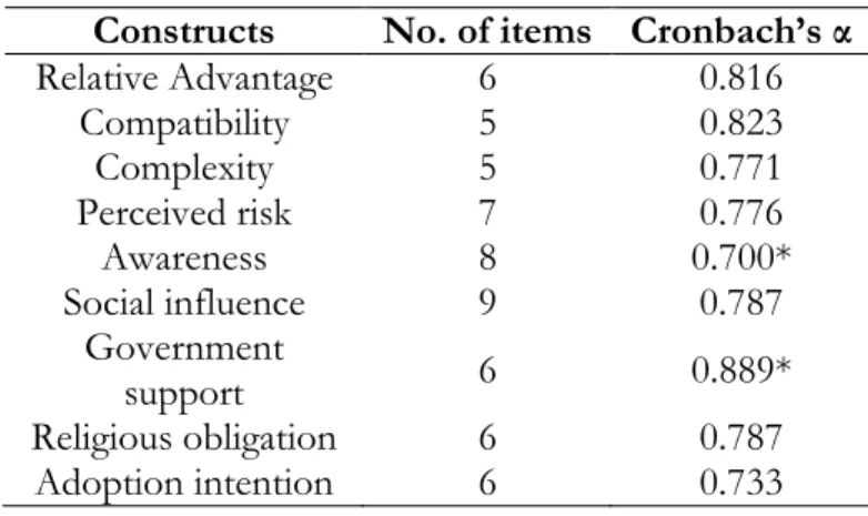Table 1: Summary of Reliability test for Pilot Study  Constructs  No. of items  Cronbach’s α 
