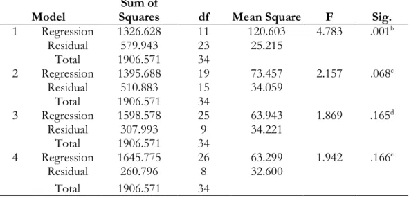 Table 4: ANOVA 