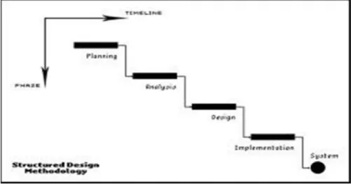 FIGURE 3.1: Structured Design Methodology in  SDLC 