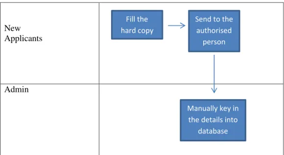 FIGURE 3.3: As-Is Diagram for current workflow Fill the 