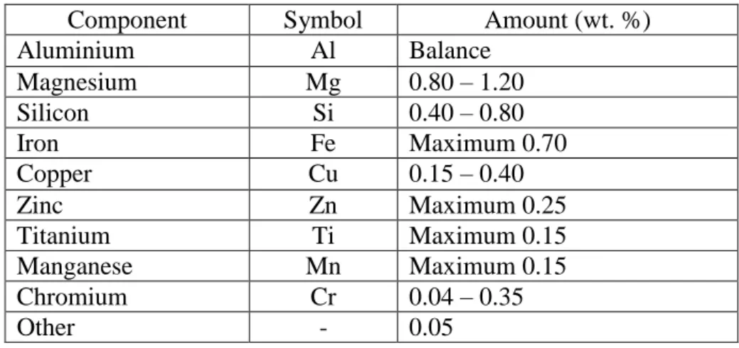 TABLE 1.  Composition of aluminium alloy 6061 