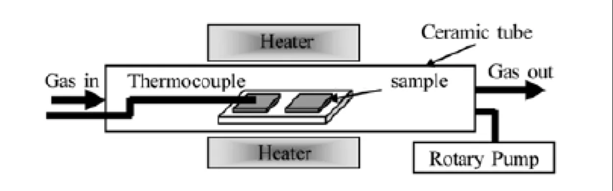 FIGURE 2.  Gas nitriding with pure nitrogen 