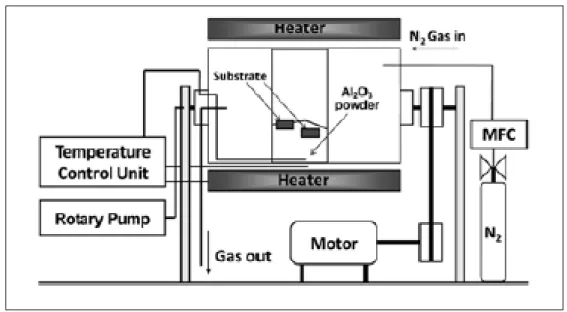 FIGURE 3. Barrel nitriding 