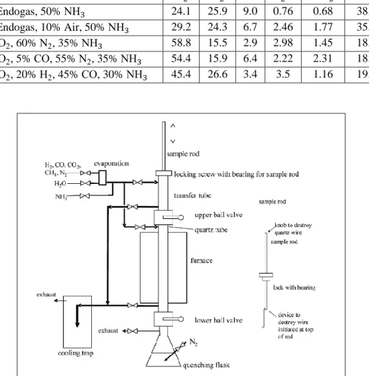 TABLE 3.  Composition of gas mixture 