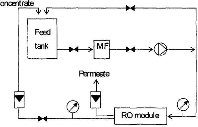 Figure 5: Schematic Diagram of RO Pilot Plant (M. D. Afonso and J. O. Jaber, 2004) 