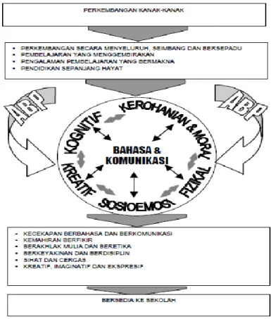 Rajah 1.  Model Konseptual Kurikulum dalam Kurikulum Prasekolah Kebangsaan 2001. Sumber : Kementerian Pendidikan  Malaysia (2001:5) 