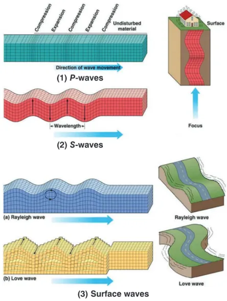 Figure 8 The movements of the three types of seismic waves – P-waves, S-waves  and surface waves (Source: Monroe &amp; Wicander, 2001)