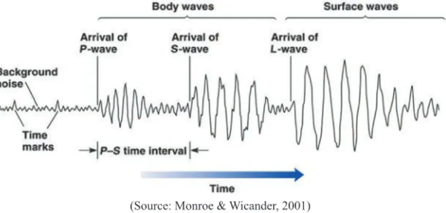 Figure 10 An example of a seismogram recorded by a seismometer. P-wave  arrives first followed by S-wave and surface waves