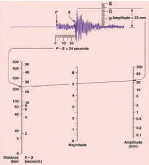 Figure 13  Magnitude of an earthquake determined by the amplitude of the seismic  wave