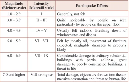 Table 1 Relationship between magnitude and intensity of the earthquake Magnitude 