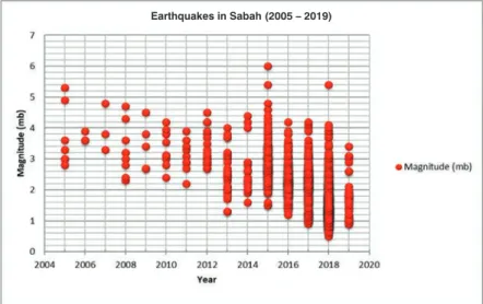 Figure 25   Time  series  of  earthquakes  in  Sabah  after  2005  based  on  Malaysia  Meteorological  Department  (2019)  database